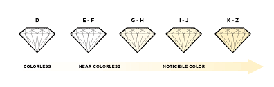 A Key To The Diamond Color Scale