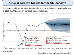 Actual And Forecast Growth For Uk Economy