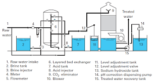 boiler water conditioning
