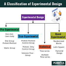 experimental study design research