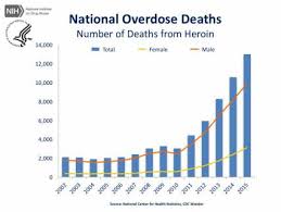 Stacked Area Chart Us Heroin Overdose Deaths Exceljet
