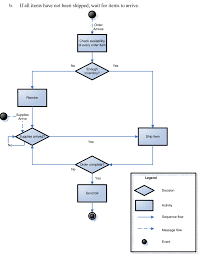 Flow Chart Of The Order Processing Business Process