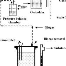 a simple apparatus for biogas quality