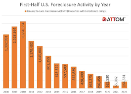u s foreclosure activity increases in