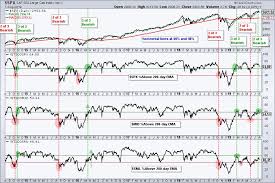 The State Of The Stock Market Short And Long Term Breadth
