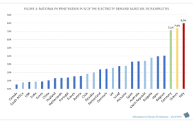 1 Solar Energy Chart Puts The Usa In Its Place Solar