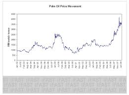 36 Actual Cpo Price Chart History