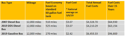 fuel costs for your fleet