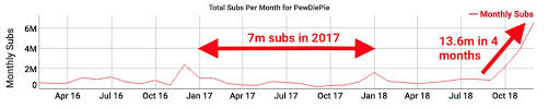 Pewdiepies Subscribers Have Gone Up 700 Thanks To His