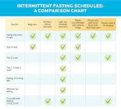 intermittent fasting schedules