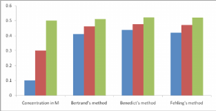 Estimation Of Reducing Sugar By Bertrands Benedicts And