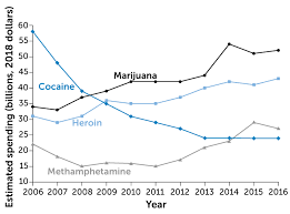 Marijuana Is Getting More Popular In America While Cocaine
