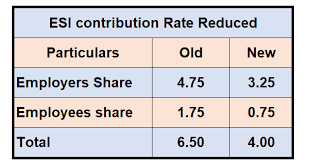 Esi Contribution Rate Reduced Wef 01 07 2019 Simple Tax India