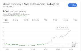 And has now fallen 3 days in a row. Amc Stock Price Soars As Reddit Investors Encourage Trading The Verge