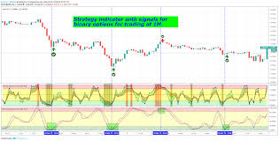 Indicator Strategy With Signals For Binary Options Trading