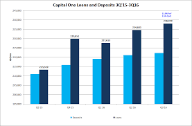 Capital One Loan Loss Charges Offsetting Operating Growth