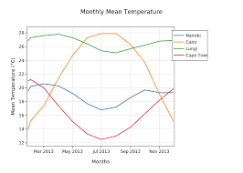 Monthly Mean Temperature Line Chart Made By Cameron Bell