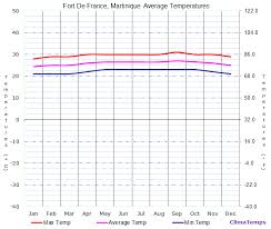 Average Temperatures In Fort De France Martinique Temperature