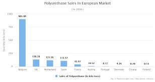Polyurethane Production Pricing And Market Demand