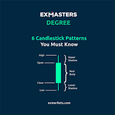 read on 6 candle patterns every