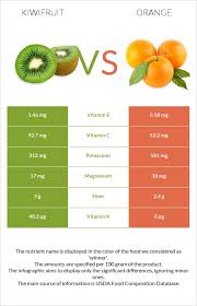kiwifruit vs orange health impact