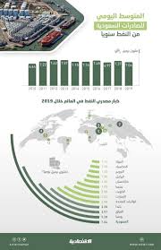 السعودية النفط انتاج يوميا من كم تصدر