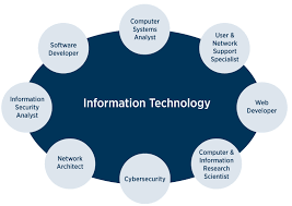 The online computer information systems degree prepares you for a broad range of technology careers and provides a foundation to pursue graduate studies. Bachelor Of Science In Information Technology Degree In Kansas City Edwards Campus