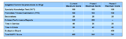 Usaf Pt Score Pt Test Chart Af Pt Test Charts Air Force Pft