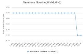 China Aluminium Supplementary Raw Material Prices Fall Ahead