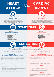 To understand the difference between the two, you will have to look for the difference in symptoms between these two. Cardiac Arrest Restartaheart