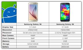 Samsung Galaxy S6 Vs Samsung Galaxy S5 Chart