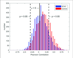 Bar Chart Of Pearsons Correlation Coefficients Of The