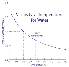 Viscosity Of Water Fluid Mechanics Fluid Mechanics