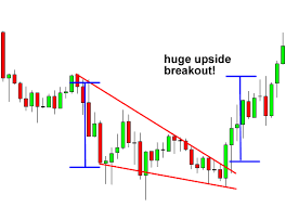 Falling Wedge Breakout Forex Chart Pattern Forex Trading