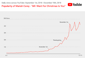 Mariah Careys Multi Million Hit Christmas Tops Youtube