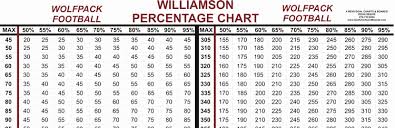 34 Unexpected Strength Training Percentage Chart