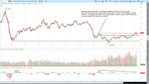 Quick Hits 2 25 2018 Aapl Fb Oil Futures Trendy Stock