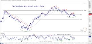 Nifty Metal Index Stabilizing All Star Charts