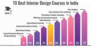 10 best interior design colleges in india
