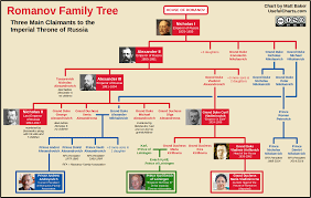 Romanov Family Tree Romanov Family Tree Royal Family