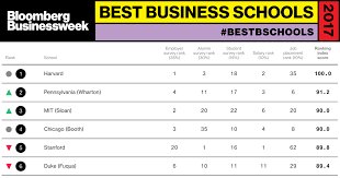 Best Business Schools 2017 Bloomberg Businessweek