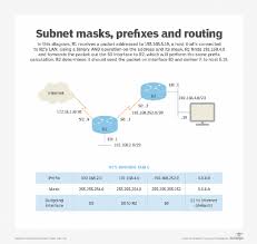 a subnet mask from hosts and subnets