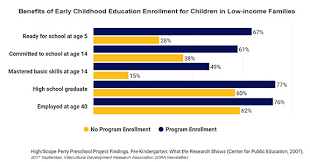 Investing In Early Childhood Education Programs Yields High