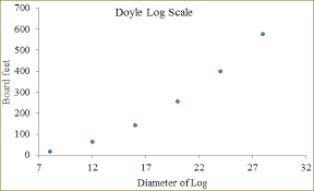 Solved Logs Not Logarithms The Value Of A Log Is Based On