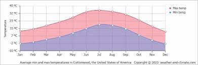 climate cottonwood arizona averages