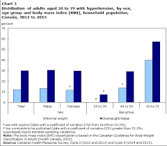 Blood Pressure Of Adults 2012 To 2015