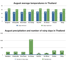 Weather And The Best Places To Visit Thailand In August