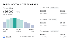 forensic computer examiner salary