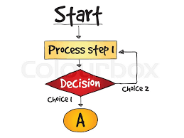 Decision Making Flow Chart Process Stock Vector