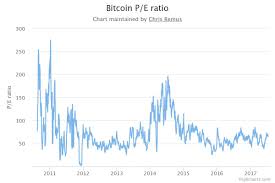 Bitcoin Price To Earnings P E Ratio Chart The Blockchain
